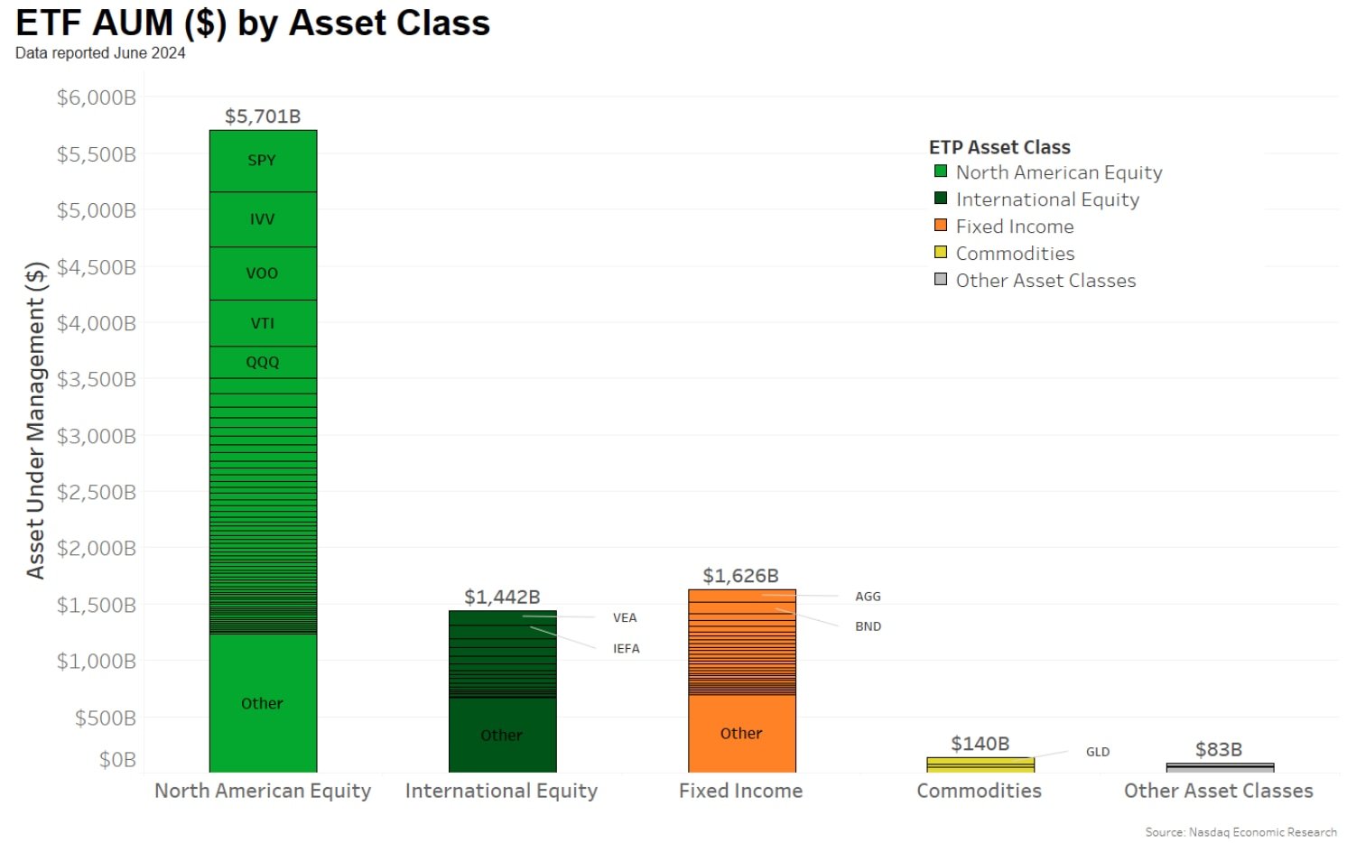 ETFs give investors exposure to a variety of asset classes, regions, styles and sectors – in one trade; bond ETFs and overseas stocks each account for over $1.4 trillion of the assets in ETFs